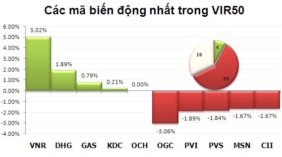 Phiên cuối tuần: Đỡ giá cuối phiên ảnh 8