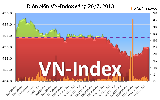 Phiên cuối tuần: Đỡ giá cuối phiên ảnh 5