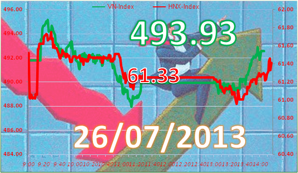 Phiên cuối tuần: Đỡ giá cuối phiên ảnh 3