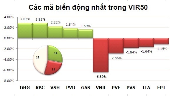 Phiên cuối tuần: Đỡ giá cuối phiên ảnh 4