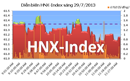 Phiên đầu tuần: Giảm mạnh ảnh 6