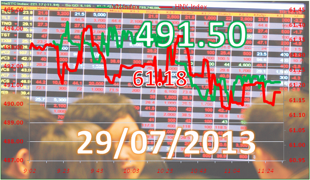 Phiên đầu tuần: Giảm mạnh ảnh 7