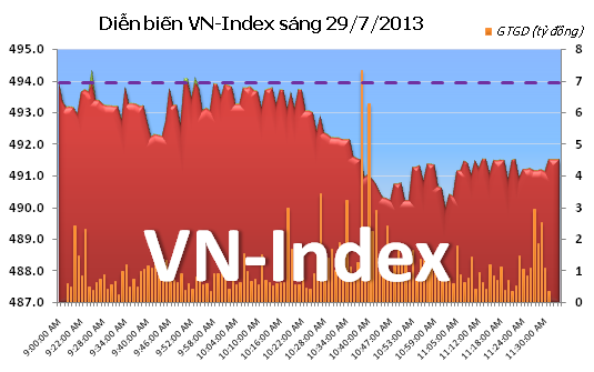 Phiên đầu tuần: Giảm mạnh ảnh 5