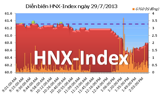 Phiên đầu tuần: Giảm mạnh ảnh 1