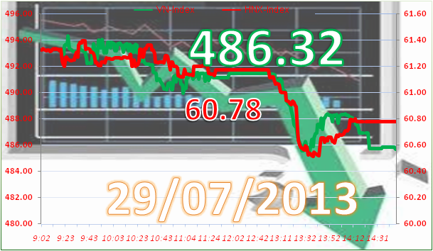 Phiên đầu tuần: Giảm mạnh ảnh 2