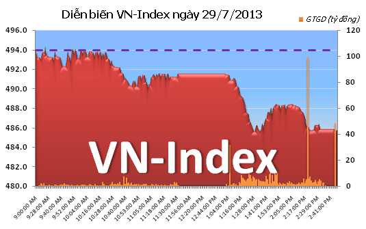 Phiên đầu tuần: Giảm mạnh ảnh 3