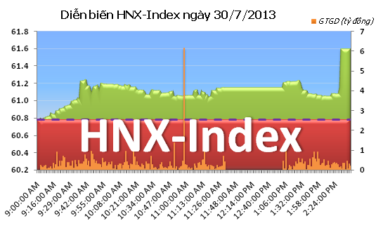 Phiên 30/7: Hồi sinh ảnh 2