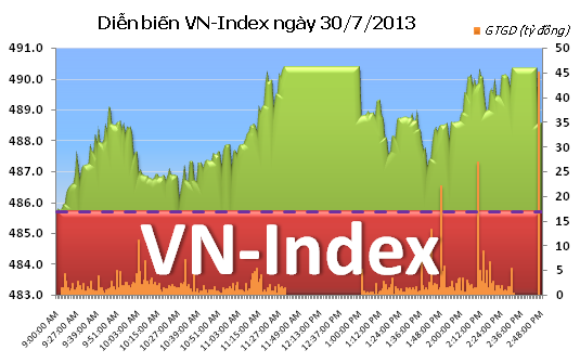 Phiên 30/7: Hồi sinh ảnh 1