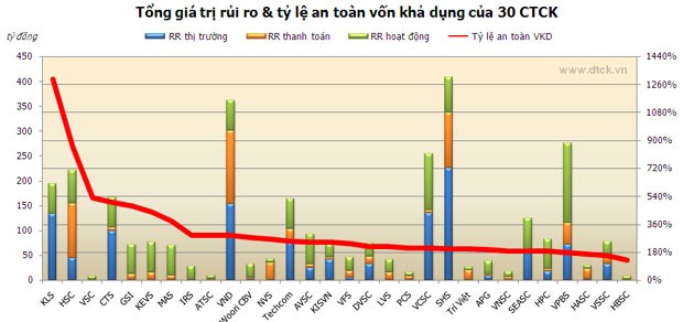 30 CTCK tiên phong công bố tỷ lệ an toàn vốn ảnh 1