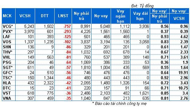 Những doanh nghiệp lỗ lớn, nợ ngân hàng hàng trăm tỷ ảnh 2 Những doanh nghiệp lỗ lớn, nợ ngân hàng hàng trăm tỷ ảnh 2