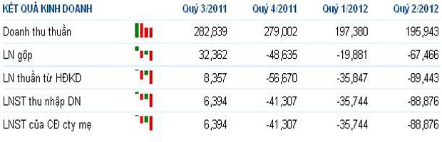 Những doanh nghiệp lỗ lớn, nợ ngân hàng hàng trăm tỷ ảnh 7