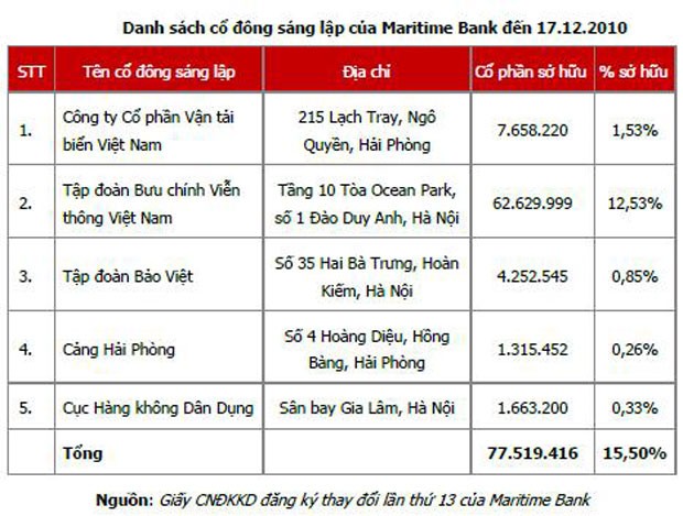 Những doanh nghiệp lỗ lớn, nợ ngân hàng hàng trăm tỷ ảnh 11