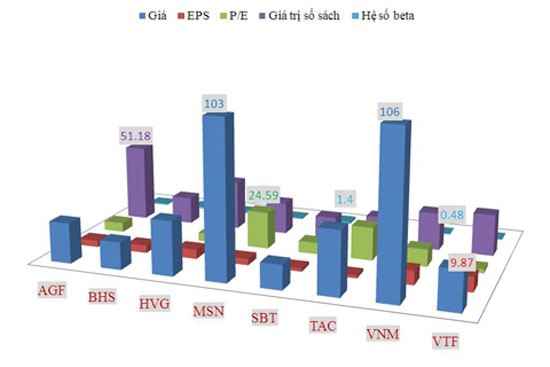 Vinamilk thống lĩnh ngành thực phẩm trên sàn chứng khoán ảnh 2