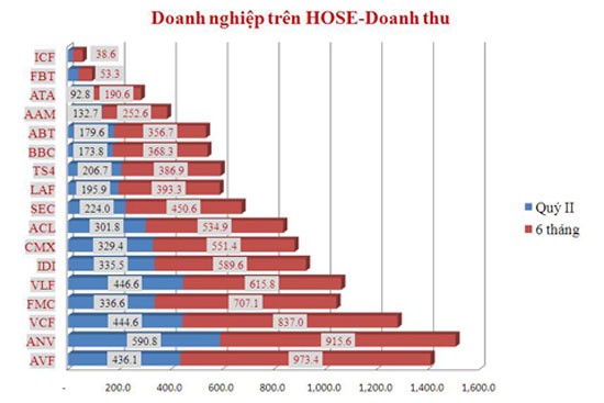 Vinamilk thống lĩnh ngành thực phẩm trên sàn chứng khoán ảnh 3
