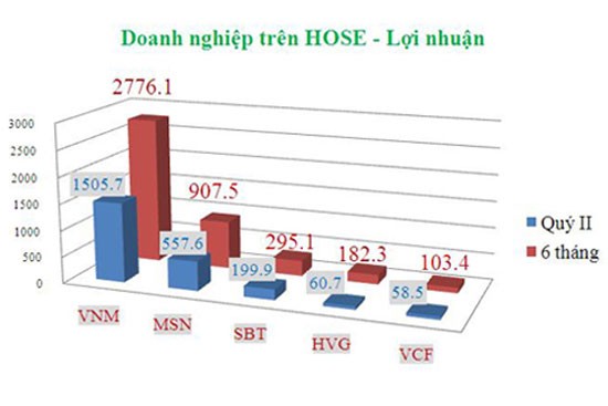 Vinamilk thống lĩnh ngành thực phẩm trên sàn chứng khoán ảnh 4