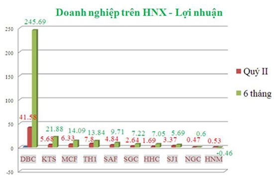 Vinamilk thống lĩnh ngành thực phẩm trên sàn chứng khoán ảnh 7