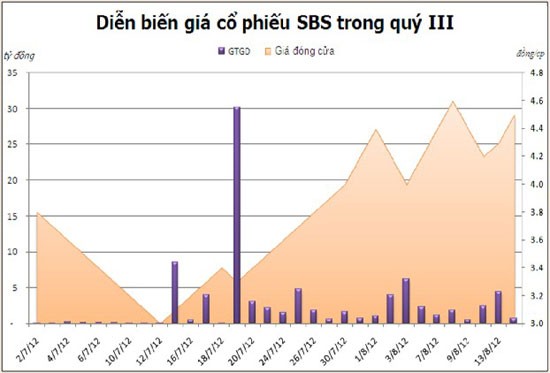 Cổ phiếu SBS “hiên ngang” tăng giá ảnh 1