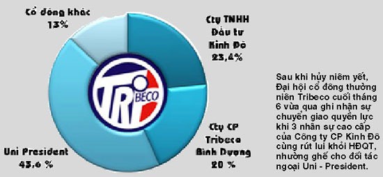 Cú “sảy chân” của Tribeco và những góc khuất ảnh 2