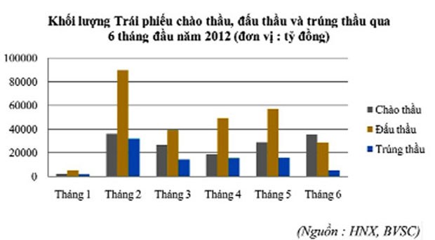 Doanh nghiệp kỳ vọng trái phiếu Chính phủ hạ nhiệt ảnh 1