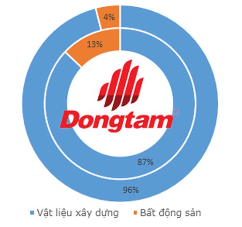 Oằn lưng trả lãi vay, Đồng Tâm Group lỗ hơn 190 tỷ đồng ảnh 2
