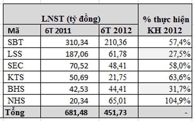 Cổ phiếu mía đường có EPS cao ảnh 2