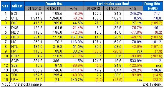 Cảnh báo hiện tượng “Doanh thu ảo” ở DN bất động sản ảnh 1