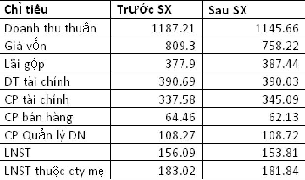Sau soát xét, HAGL tăng doanh thu ảnh 2