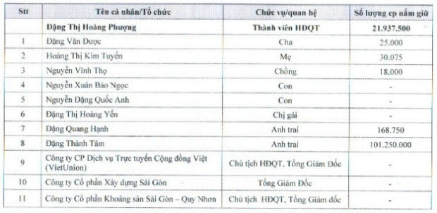 KBC: Bà Đặng Thị Hoàng Phượng không còn là Thành viên HĐQT  ảnh 1