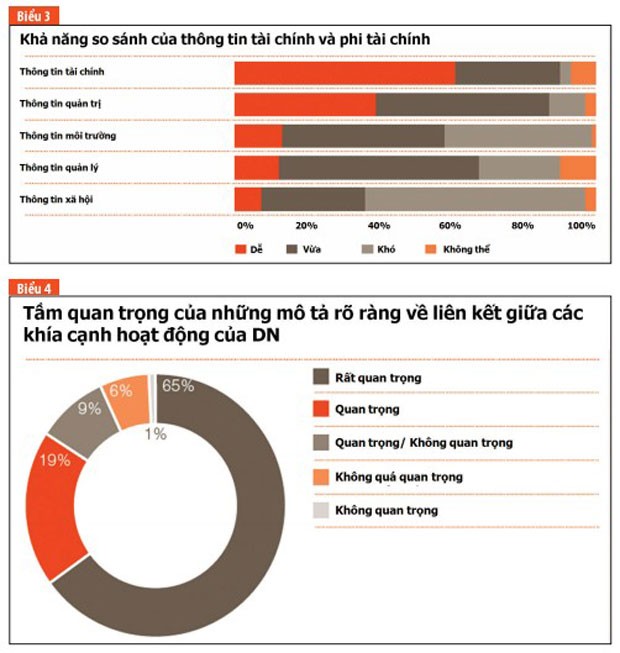 Giá trị của thông tin phi tài chính, nhà đầu tư nói gì? ảnh 2