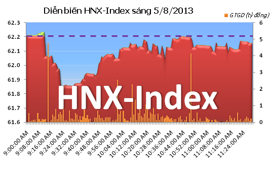 Phiên 5/8: Nỗ lực tăng điểm bất thành ảnh 5