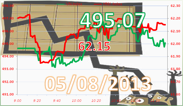 Phiên 5/8: Nỗ lực tăng điểm bất thành ảnh 6