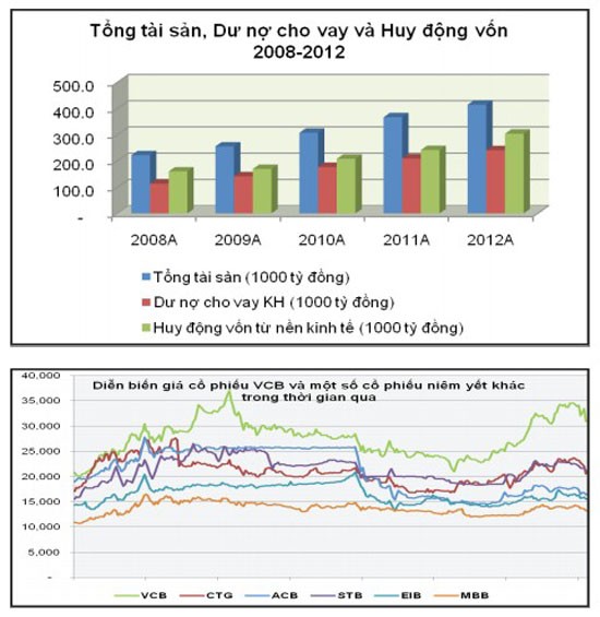 Vietcombank 5 năm sau cổ phần hóa ảnh 1