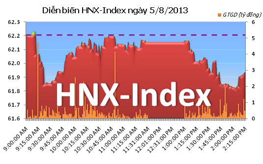 Phiên 5/8: Nỗ lực tăng điểm bất thành ảnh 3