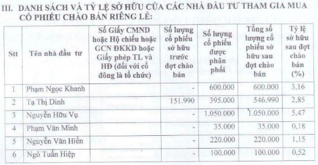 BGM phát hành xong 2,4 triệu cổ phiếu với giá 5.000 đồng/CP ảnh 1