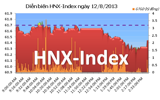 Phiên 12/8: Giá trị tăng nhờ MSN ảnh 4