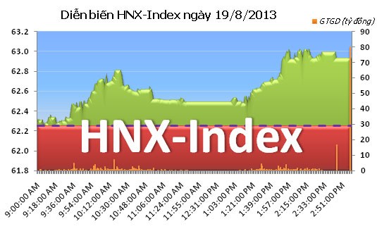Phiên đầu tuần: Dòng tiền chảy mạnh nhờ thông tin về room ảnh 2