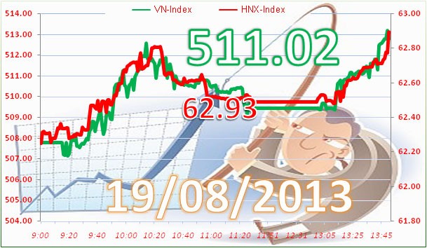 Phiên đầu tuần: Dòng tiền chảy mạnh nhờ thông tin về room ảnh 3