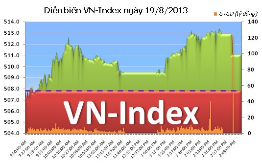 Phiên đầu tuần: Dòng tiền chảy mạnh nhờ thông tin về room ảnh 1