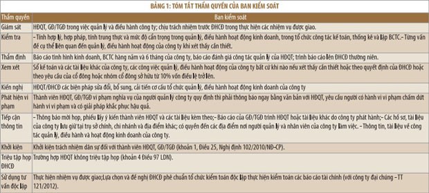 Ban Kiểm soát: Kiểm soát đến đâu? ảnh 1