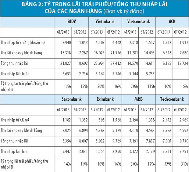 Điểm mặt các ngân hàng lãi lớn từ trái phiếu ảnh 1