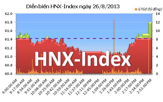 Phiên chiều 26/8: VNM ngược dòng kéo thị trường tăng điểm ảnh 2