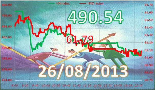 Phiên chiều 26/8: VNM ngược dòng kéo thị trường tăng điểm ảnh 3