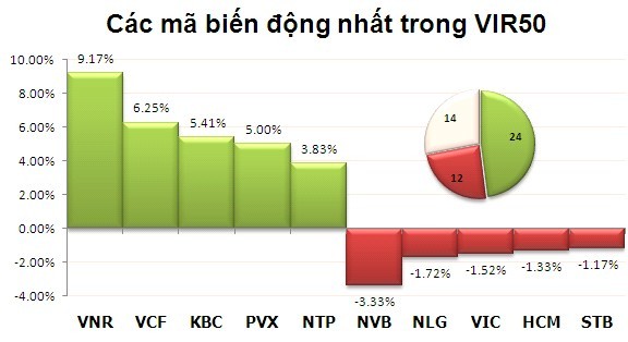Phiên chiều 26/8: VNM ngược dòng kéo thị trường tăng điểm ảnh 4