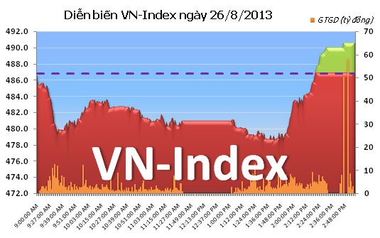 Phiên chiều 26/8: VNM ngược dòng kéo thị trường tăng điểm ảnh 1