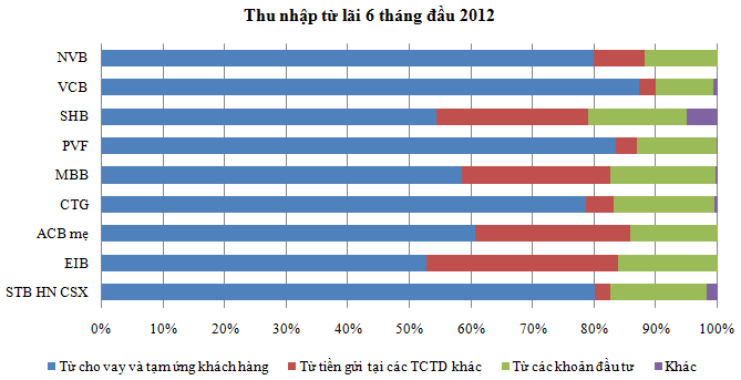 9 TCTD niêm yết: EIB và ACB chiếm hơn 50% thu nhập lãi tiền gửi TCTD khác ảnh 2