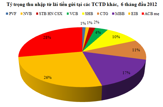 9 TCTD niêm yết: EIB và ACB chiếm hơn 50% thu nhập lãi tiền gửi TCTD khác ảnh 5