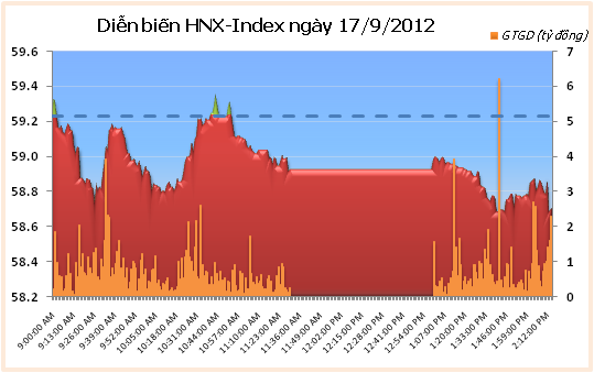 Chiều 17/9: Lực cầu suy yếu ảnh 2