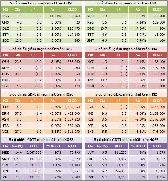 Chiều 17/9: Lực cầu suy yếu ảnh 3