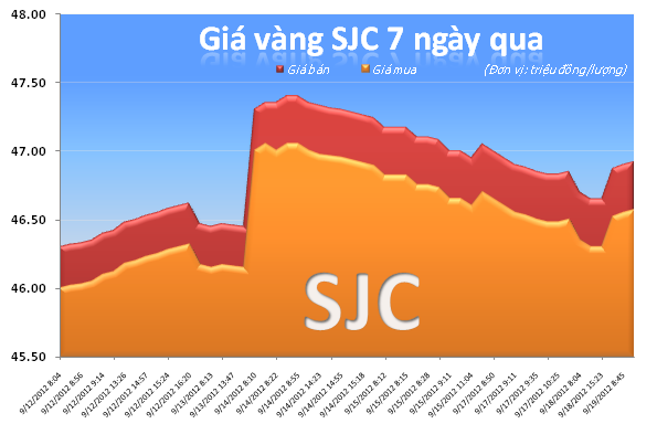Vàng quay đầu tăng sát 47 triệu đồng/lượng ảnh 2