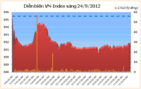 Sáng 24/9: Sức hút EIB và ACB  ảnh 1